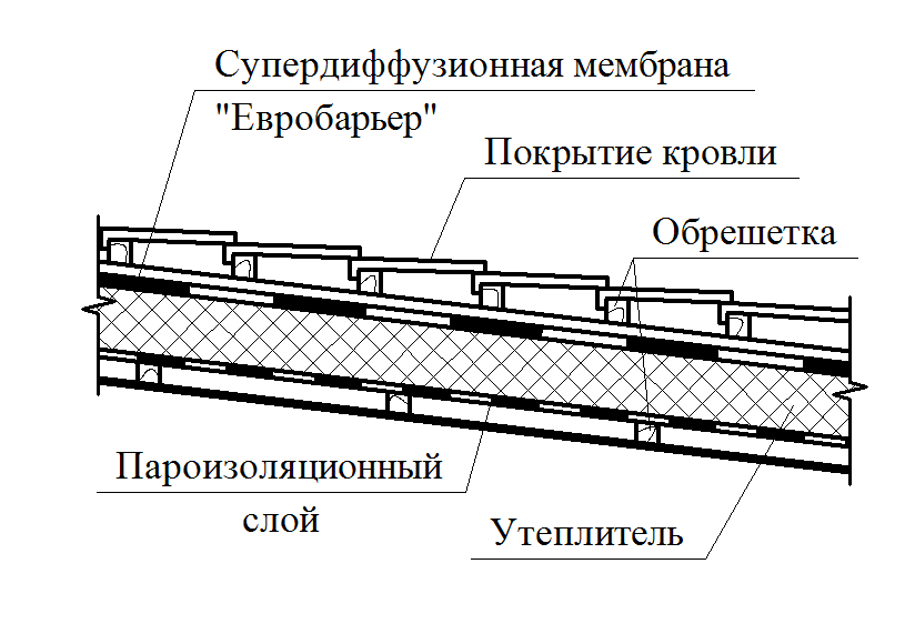 Монтаж диффузионной мембраны. мембрана паропроницаемая гидроизоляционная: виды, применение и отзывы применение супердиффузионных мембран и пароизоляционных пленок d-folie