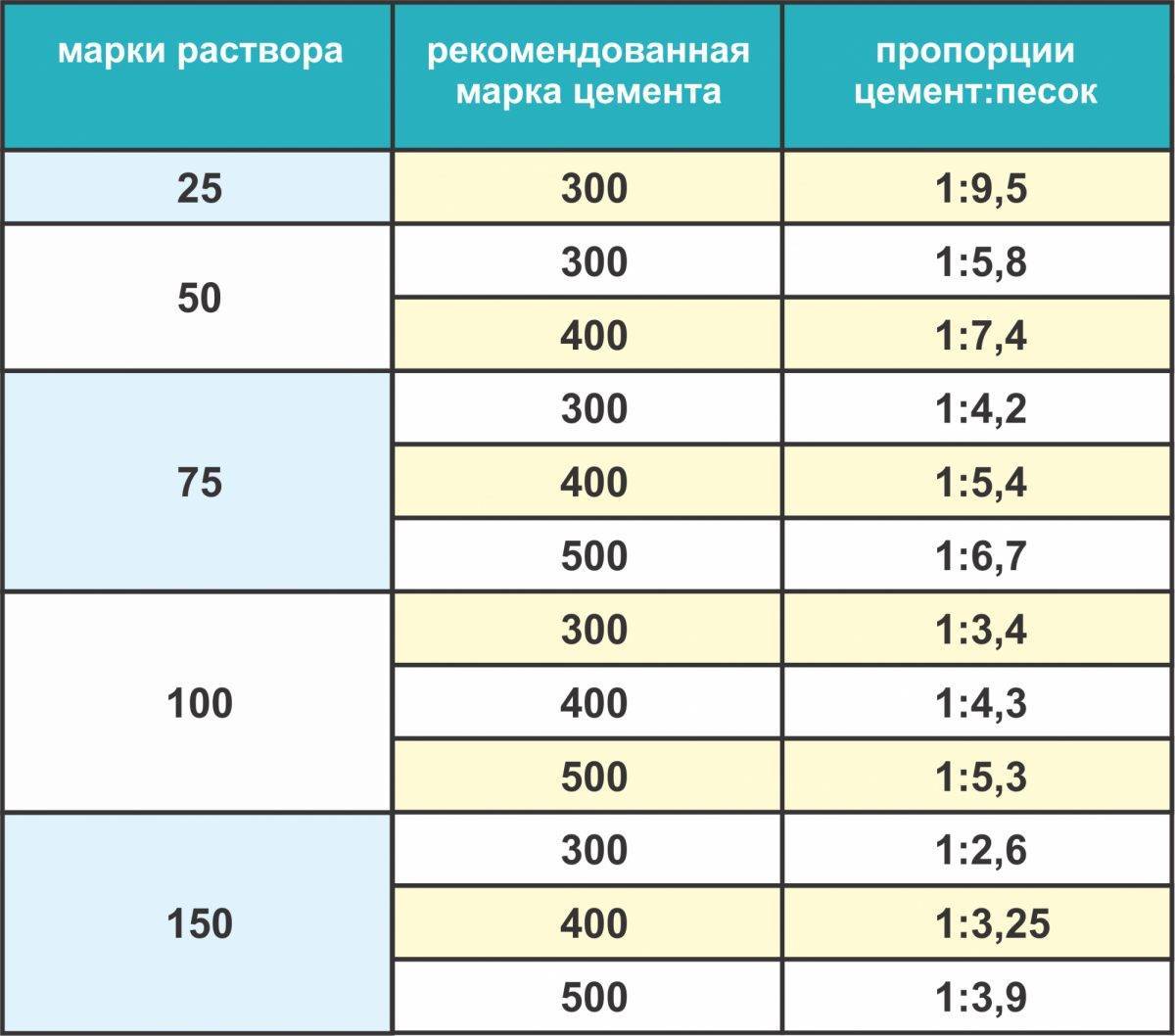 Смесь для стяжки пола: сухая, легкая, готовая, как выбрать для дома и квартиры, пропорции