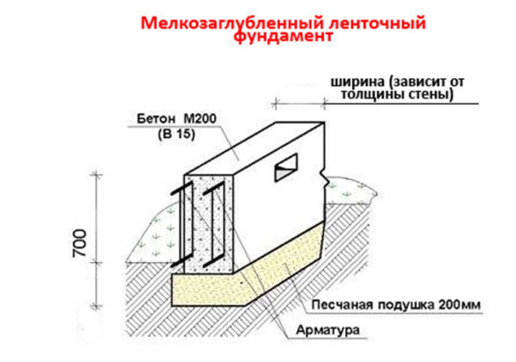 Мелкозаглубленный ленточный фундамент для дома из газобетона