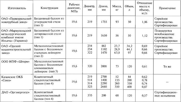 Как переоборудовать дровяной камин в газовый